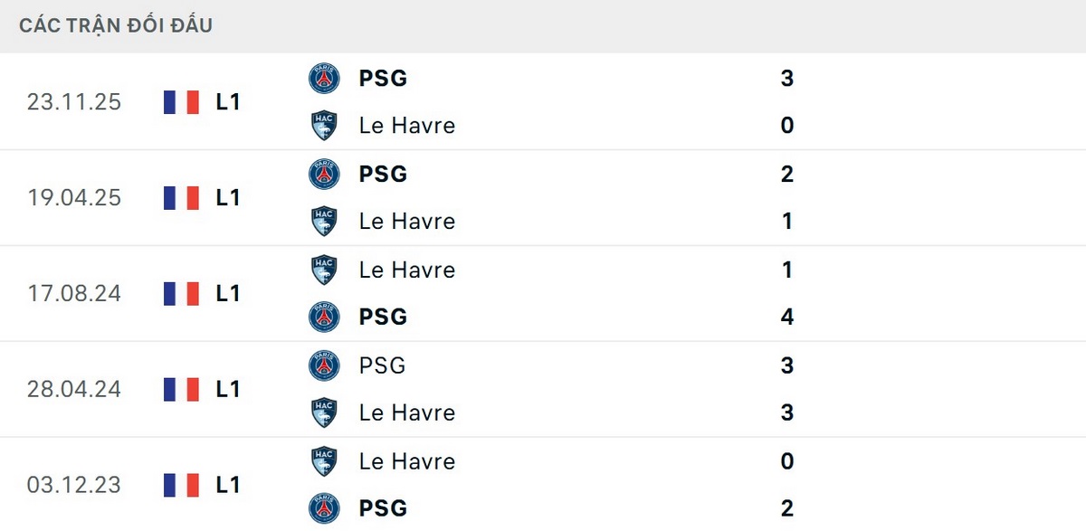 PSG thắng 4/5 trận đối đầu gần nhất trước Le Havre