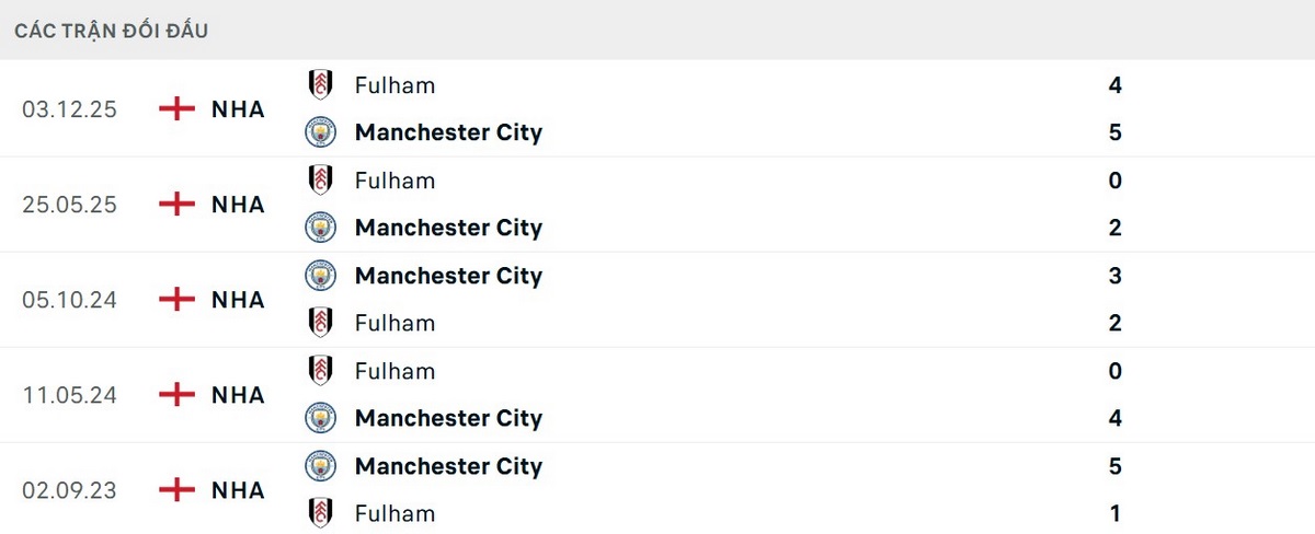 Man City có lịch sử đối đầu tốt hơn so với Fulham
