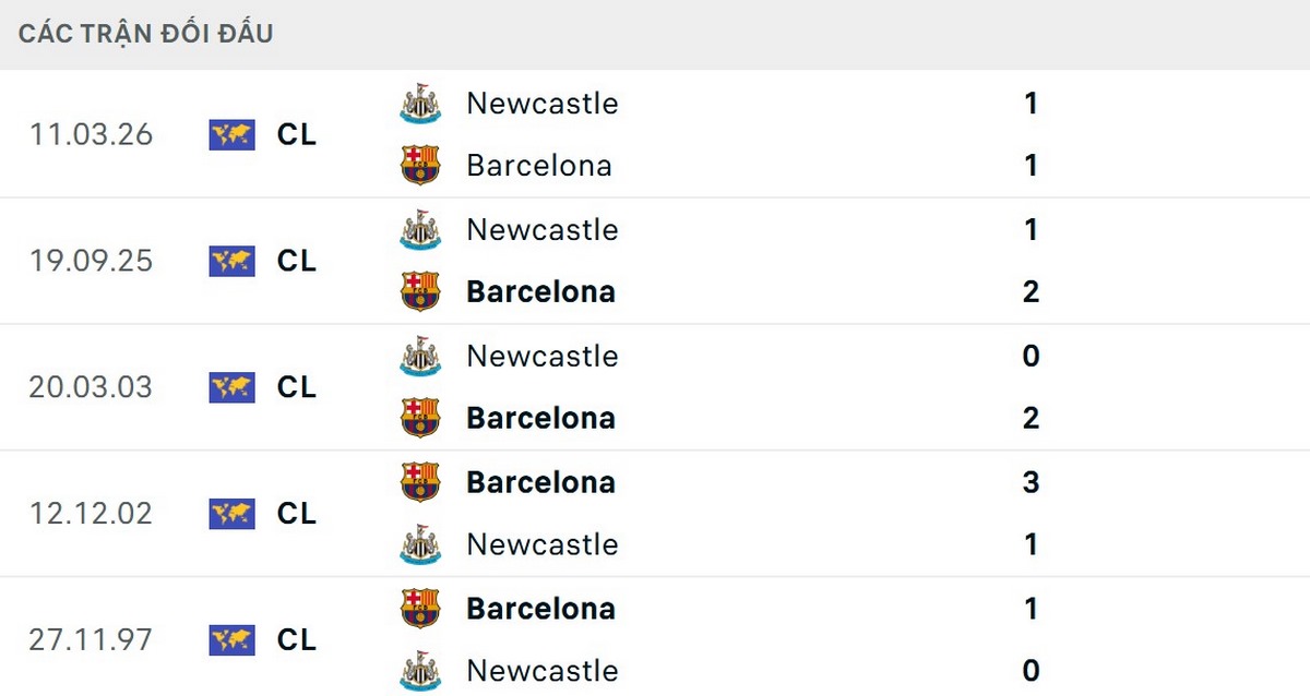 Barcelona thắng 4/5 trận đối đầu gần nhất trước Newcastle
