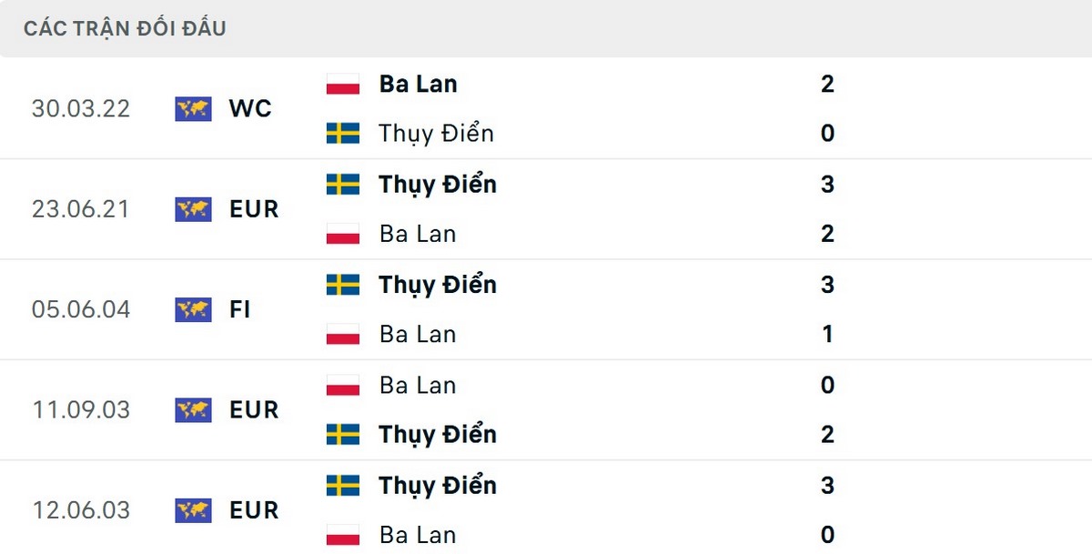 Đội tuyển Thuỵ Điển thắng 4/5 lần đối đầu gần nhất với Ba Lan