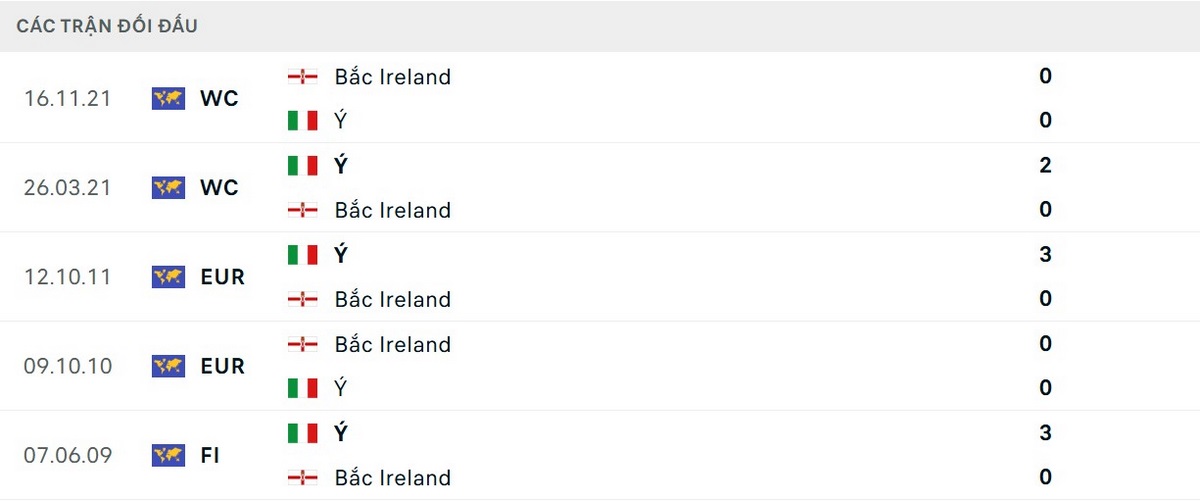 Ý chưa thua Ireland trong 5 lần đối đầu gần nhất