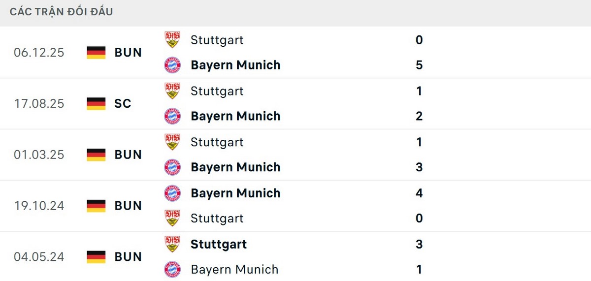 Bayern thắng 4/5 lần đối đầu gần nhất trước Stuttgart